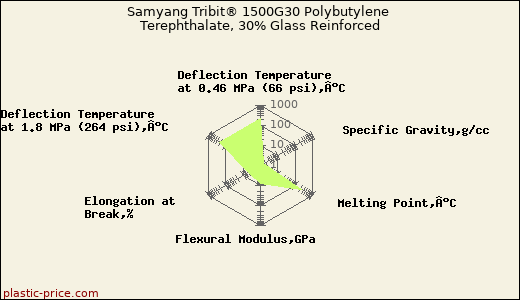 Samyang Tribit® 1500G30 Polybutylene Terephthalate, 30% Glass Reinforced