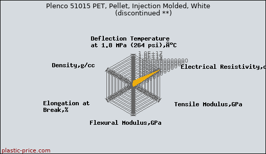 Plenco 51015 PET, Pellet, Injection Molded, White               (discontinued **)