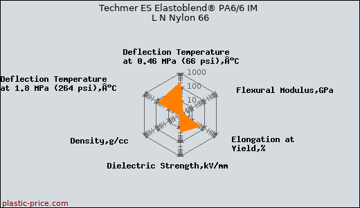 Techmer ES Elastoblend® PA6/6 IM L N Nylon 66
