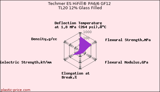 Techmer ES HiFill® PA6/6 GF12 TL20 12% Glass Filled