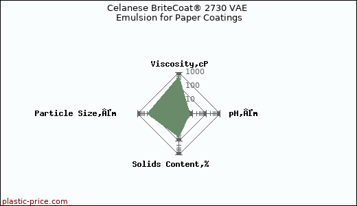 Celanese BriteCoat® 2730 VAE Emulsion for Paper Coatings