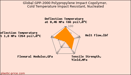 Global GPP-2000 Polypropylene Impact Copolymer, Cold Temperature Impact Resistant, Nucleated