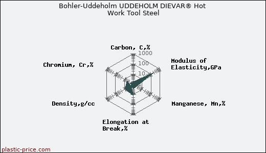 Bohler-Uddeholm UDDEHOLM DIEVAR® Hot Work Tool Steel