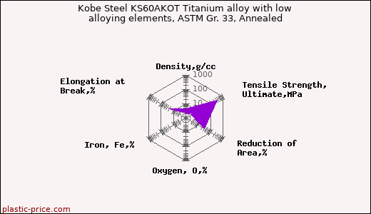 Kobe Steel KS60AKOT Titanium alloy with low alloying elements, ASTM Gr. 33, Annealed