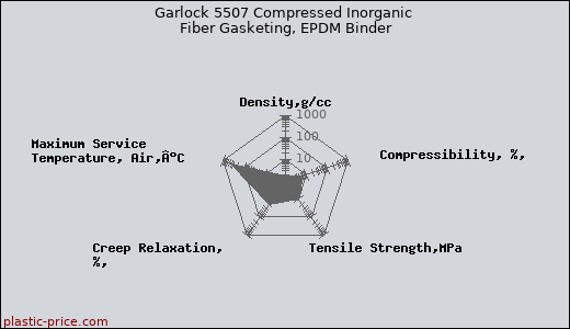 Garlock 5507 Compressed Inorganic Fiber Gasketing, EPDM Binder