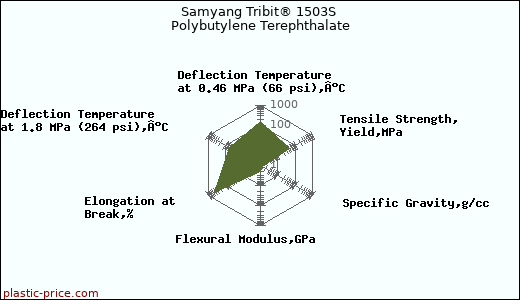 Samyang Tribit® 1503S Polybutylene Terephthalate