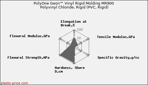 PolyOne Geon™ Vinyl Rigid Molding MR900 Polyvinyl Chloride, Rigid (PVC, Rigid)