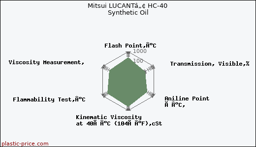 Mitsui LUCANTâ„¢ HC-40 Synthetic Oil