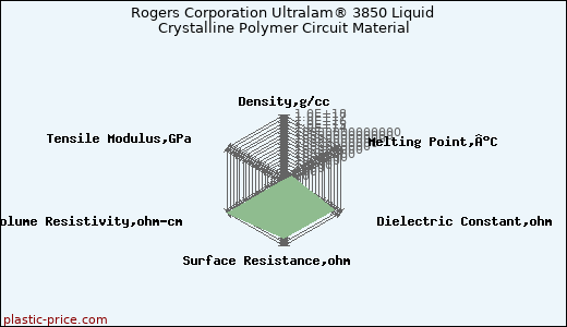 Rogers Corporation Ultralam® 3850 Liquid Crystalline Polymer Circuit Material