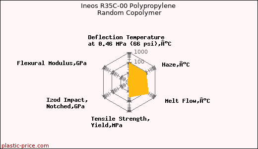 Ineos R35C-00 Polypropylene Random Copolymer