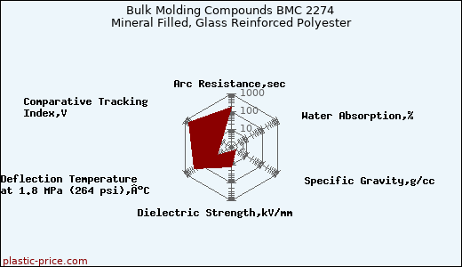 Bulk Molding Compounds BMC 2274 Mineral Filled, Glass Reinforced Polyester