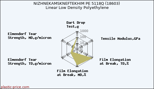 NIZHNEKAMSKNEFTEKHIM PE 5118Q (18603) Linear Low Density Polyethylene