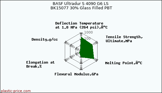 BASF Ultradur S 4090 G6 LS BK15077 30% Glass Filled PBT