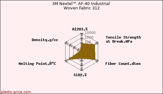 3M Nextel™ AF-40 Industrial Woven Fabric 312