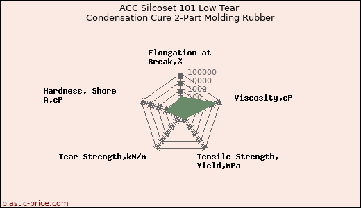 ACC Silcoset 101 Low Tear Condensation Cure 2-Part Molding Rubber