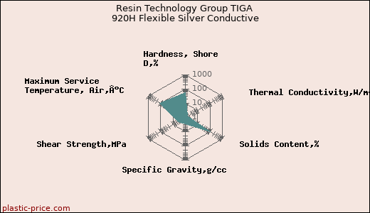 Resin Technology Group TIGA 920H Flexible Silver Conductive