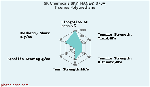 SK Chemicals SKYTHANE® 370A T series Polyurethane