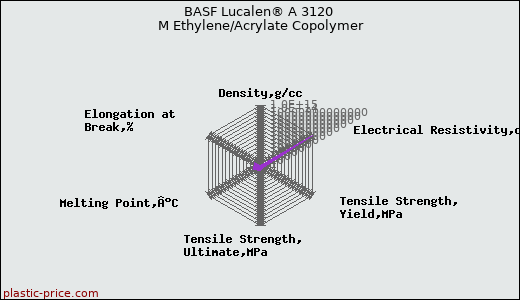 BASF Lucalen® A 3120 M Ethylene/Acrylate Copolymer