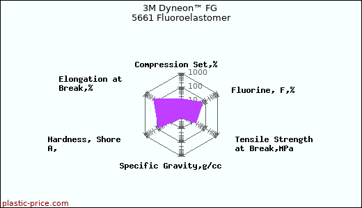 3M Dyneon™ FG 5661 Fluoroelastomer