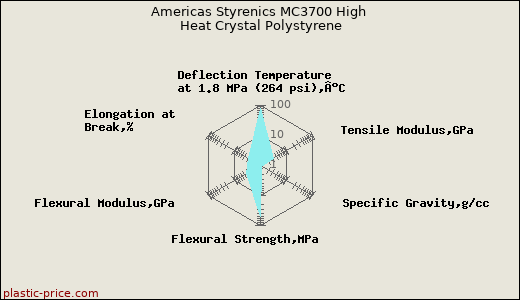Americas Styrenics MC3700 High Heat Crystal Polystyrene