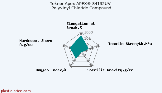 Teknor Apex APEX® 84132UV Polyvinyl Chloride Compound