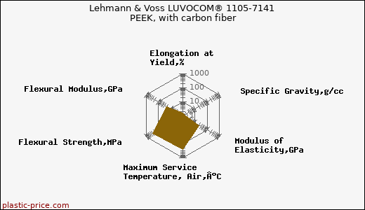 Lehmann & Voss LUVOCOM® 1105-7141 PEEK, with carbon fiber