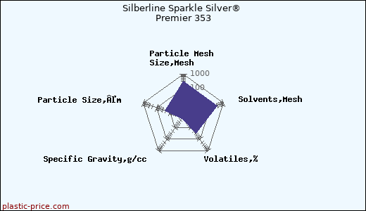 Silberline Sparkle Silver® Premier 353