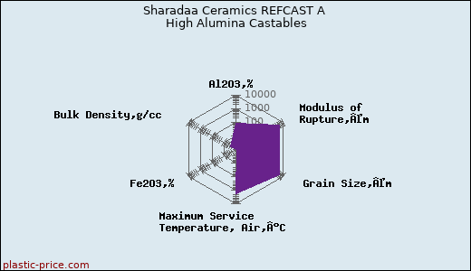 Sharadaa Ceramics REFCAST A High Alumina Castables