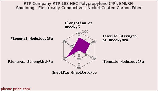 RTP Company RTP 183 HEC Polypropylene (PP); EMI/RFI Shielding - Electrically Conductive - Nickel-Coated Carbon Fiber