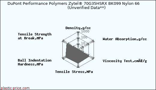 DuPont Performance Polymers Zytel® 70G35HSRX BK099 Nylon 66                      (Unverified Data**)