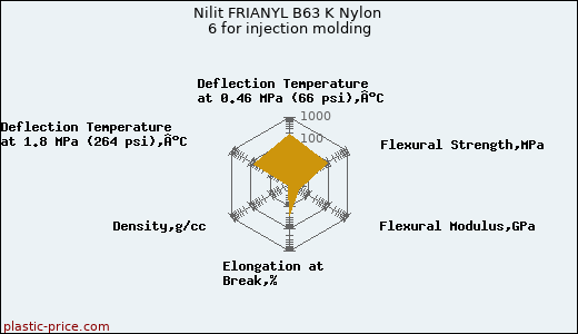 Nilit FRIANYL B63 K Nylon 6 for injection molding