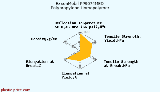 ExxonMobil PP9074MED Polypropylene Homopolymer