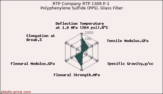 RTP Company RTP 1309 P-1 Polyphenylene Sulfide (PPS), Glass Fiber