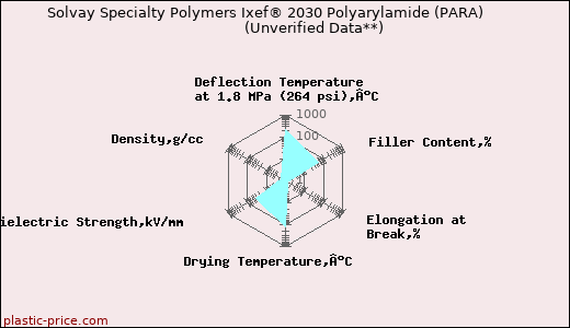 Solvay Specialty Polymers Ixef® 2030 Polyarylamide (PARA)                      (Unverified Data**)