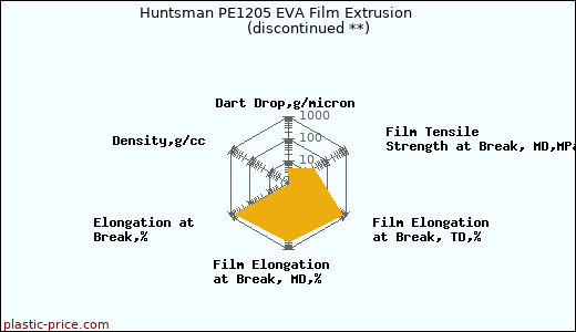 Huntsman PE1205 EVA Film Extrusion               (discontinued **)
