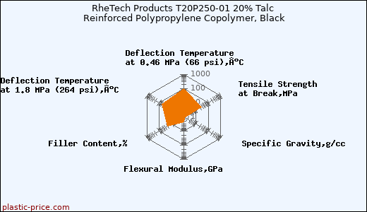 RheTech Products T20P250-01 20% Talc Reinforced Polypropylene Copolymer, Black