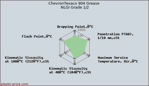 ChevronTexaco 904 Grease NLGI Grade 1/2