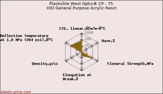 Plaskolite West Optix® CP - 75 HID General Purpose Acrylic Resin