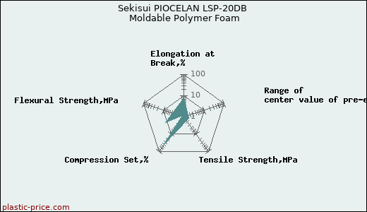 Sekisui PIOCELAN LSP-20DB Moldable Polymer Foam