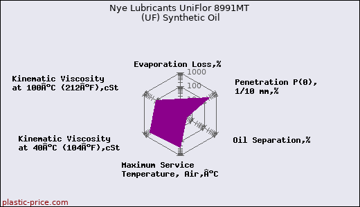 Nye Lubricants UniFlor 8991MT (UF) Synthetic Oil