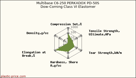 Multibase C6-250 PERKADOX PD-50S Dow-Corning Class VI Elastomer