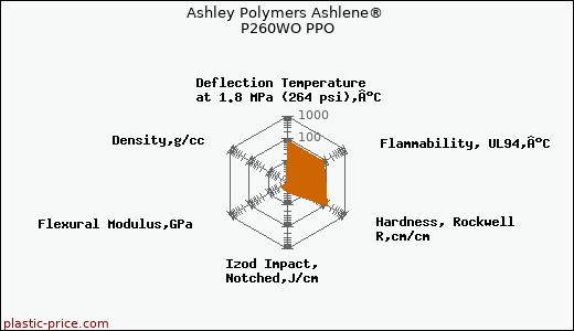 Ashley Polymers Ashlene® P260WO PPO