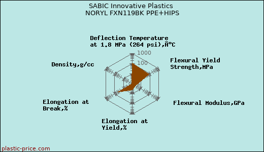 SABIC Innovative Plastics NORYL FXN119BK PPE+HIPS
