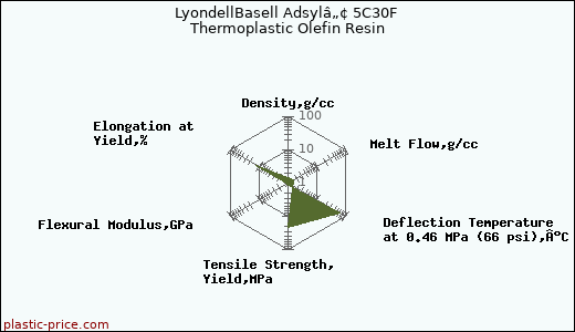 LyondellBasell Adsylâ„¢ 5C30F Thermoplastic Olefin Resin