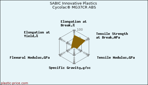 SABIC Innovative Plastics Cycolac® MG37CR ABS