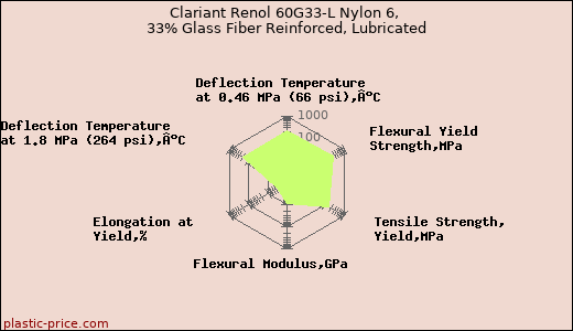 Clariant Renol 60G33-L Nylon 6, 33% Glass Fiber Reinforced, Lubricated