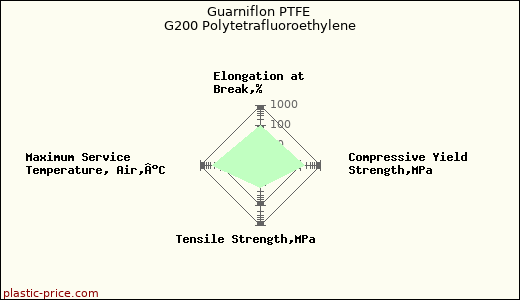 Guarniflon PTFE G200 Polytetrafluoroethylene