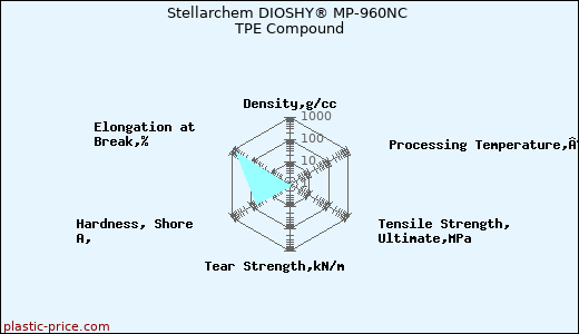 Stellarchem DIOSHY® MP-960NC TPE Compound