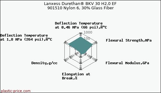 Lanxess Durethan® BKV 30 H2.0 EF 901510 Nylon 6, 30% Glass Fiber