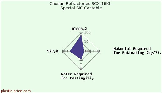 Chosun Refractories SCX-16KL Special SiC Castable
